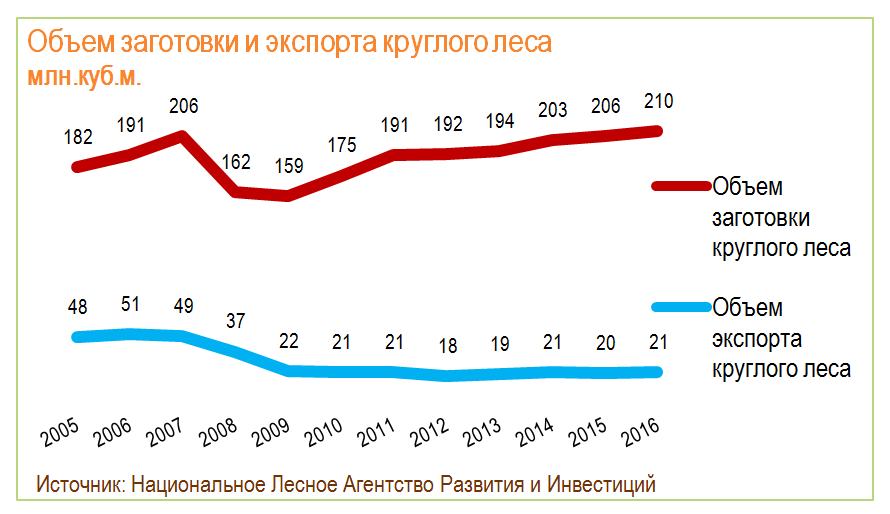 Объем заготовки и экспорта круглого леса