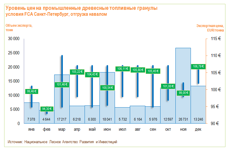 Цены на промышленные топливные гранулы