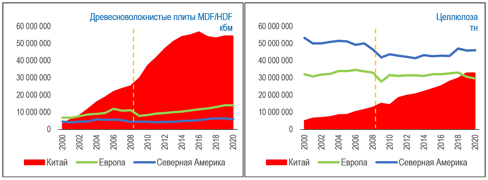 Исторические данные по росту емкости рынка ДВП и товарной целлюлозы
