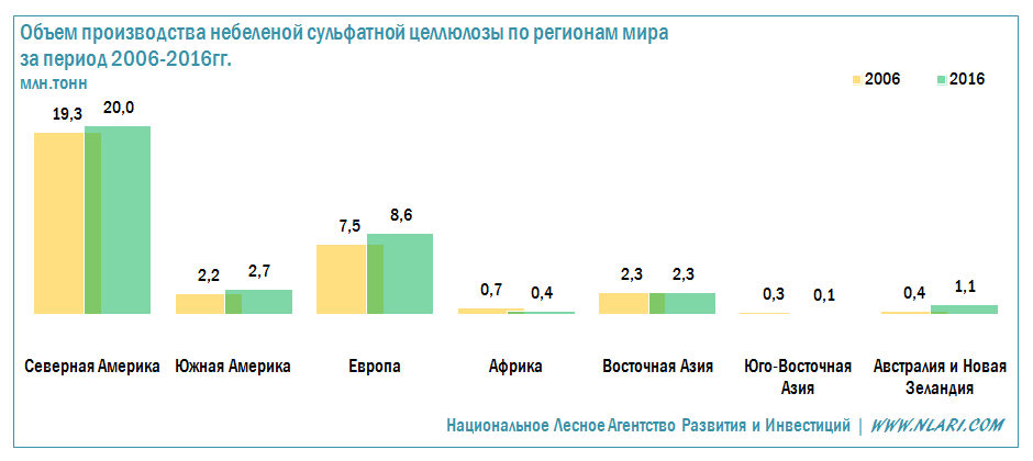 Объем производства небеленой сульфатной целлюлозы