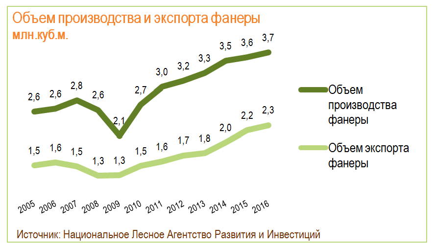 Объем производства и экспорта фанеры