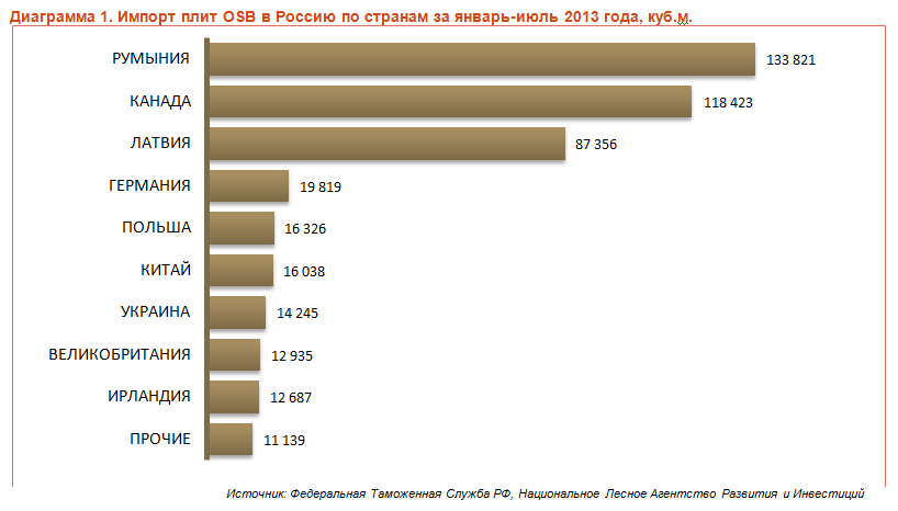 Импорт плит OSB по странам