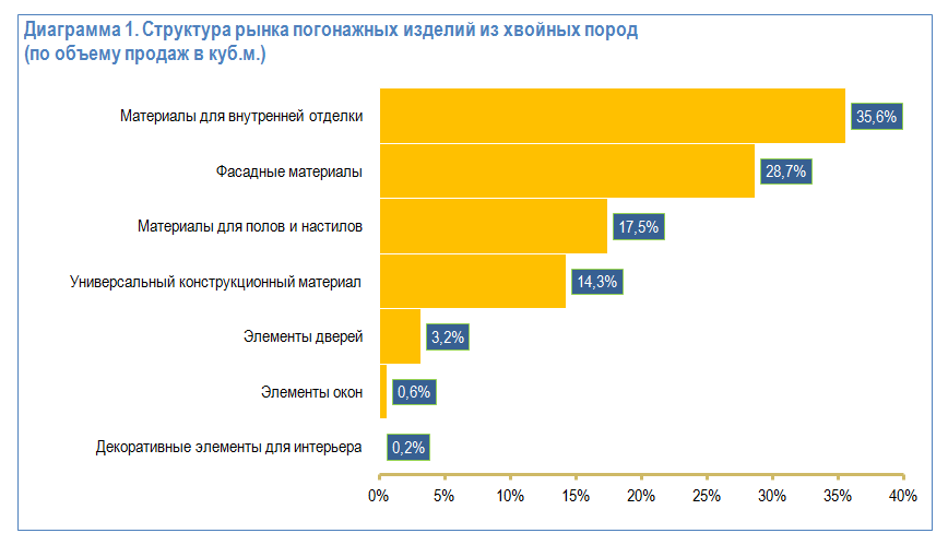 Структура рынка погонажных изделий по объему продаж