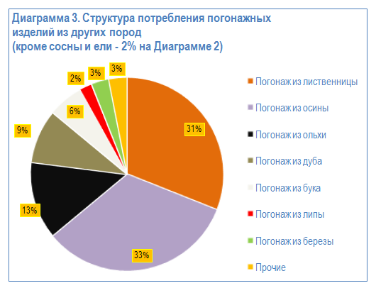 Структура потребления погонажных изделий из доугих пород (кроме сосны и ели)
