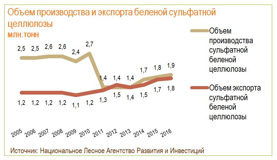 Объем производства и экспорта беленой сульфатной целлюлозы