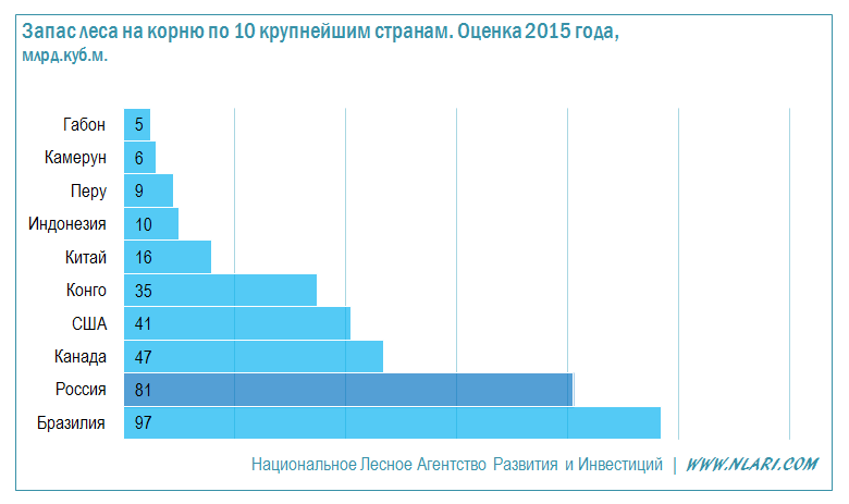 Запас леса на корню по 10 крупнейшим странам