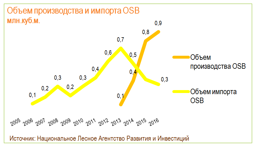 Объем производства и импорта OSB