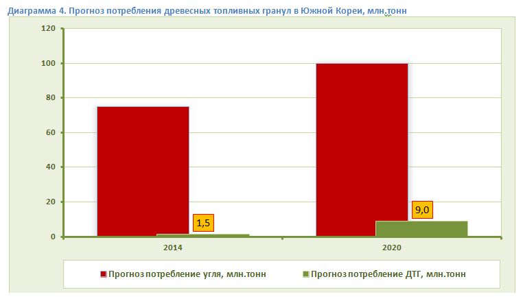 Прогноз потребления древесных топливных гранул в Южной Корее