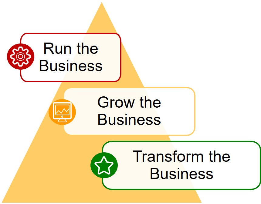 Run the Business - Grow the Business - Transform the Business