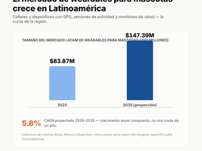 El mercado de wearables para mascotas crece en Latinoamérica