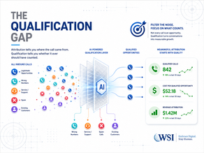 The Call Qualification Gap