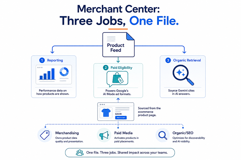 Merchant Center infographic shows Product Feed linking Reporting, Paid Eligibility, and Organic Retrieval on a white background.