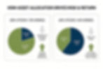 Infographic comparing 80% stocks/20% bonds and 40% stocks/60% bonds with pie charts and arrows showing risk, growth, and smaller drops