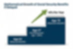 Infographic showing Social Security benefits rising with delay: age 62 reduced, age 67 full, age 70 maximum, +8% per year