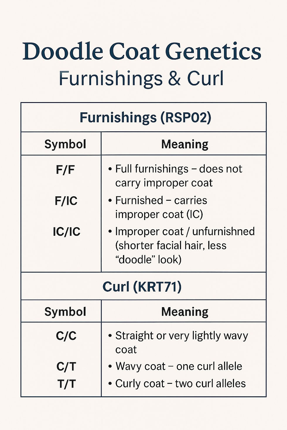 Chart showing puppy genetics