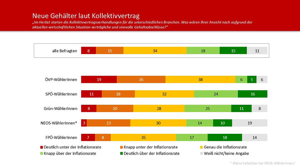 Unique research Umfrage HEUTE - Neue Gehälter laut Kollektivvertrag