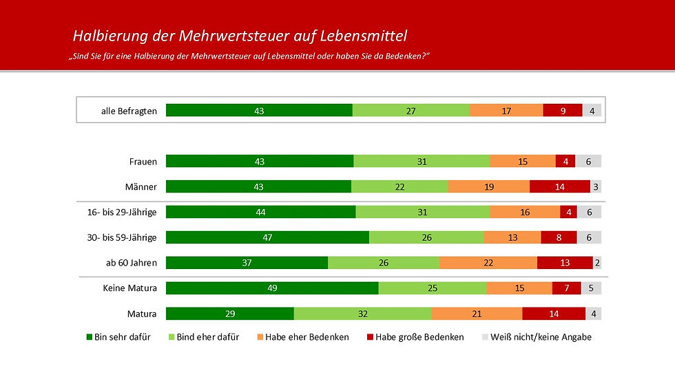 Umfrage HEUTE - Halbierung der Mehrwertsteuer auf Lebensmittel