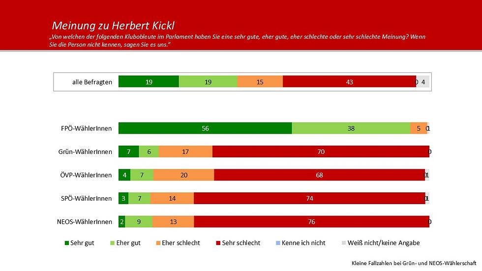 Umfrage HEUTE - Meinung zu Herbert Kickl