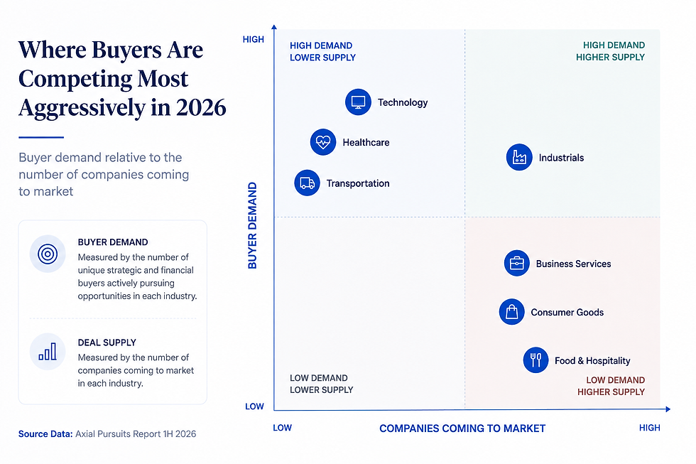 analyzing Axial's M&A industry demand stats from 2026
