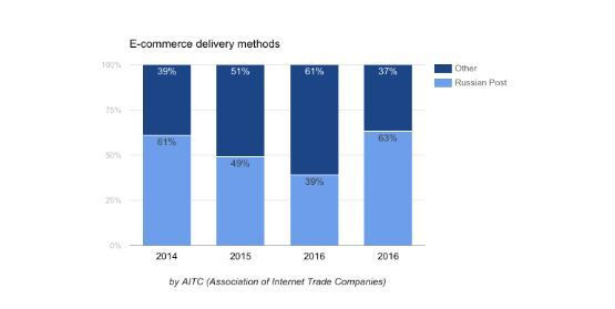 E-commerce delivery methods G2