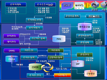 IT 자산관리와 SLA 관리시스템