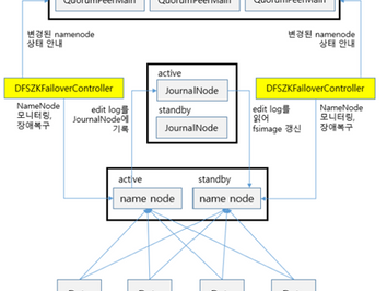 HDFS Failover Process