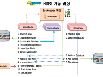 Hadoop Daemon 기동 과정