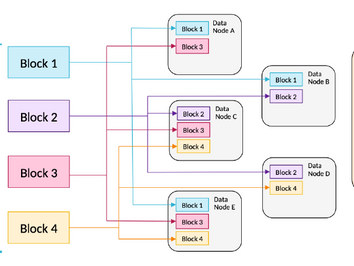 HDFS Commands