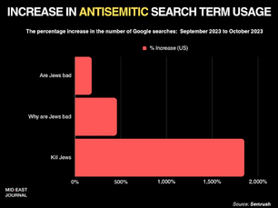 Massive Spikes In Antisemitic Google Searches Across the Globe [Data Study] 
