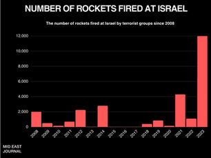 Under Constant Fire: How Many Rockets Have Terror Groups Shot Into Israel?