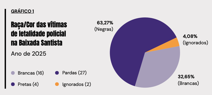 Gráfico Raça/Cor das Vítimas de letalidade policial na Baixada Santista (pág. 10)