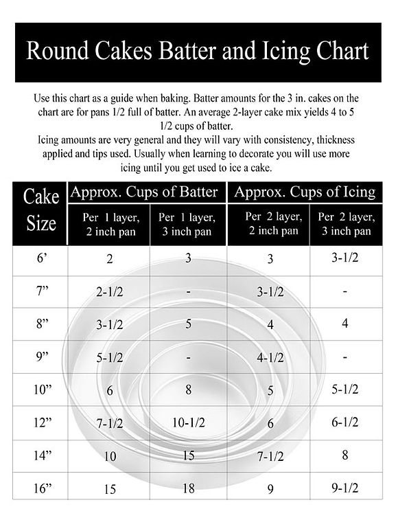 Batter & Icing chart for Round cakes