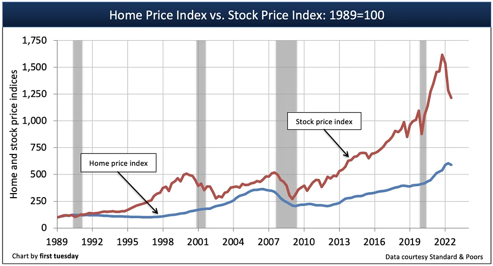 Fuente: https://journal.firsttuesday.us/investing-stocks-or-real-estate/43709/