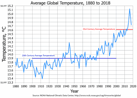 Figure #4 Source: NOAA Finally, Figure 4 shows that our planet’s global ave