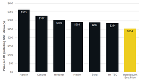 how much does concrete cost