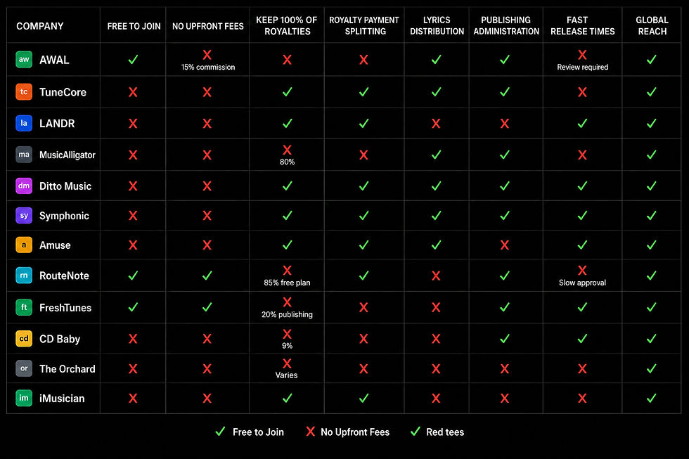 Comparison summary of the music distribution companies