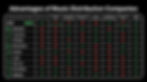 Comparison summary of the music distribution companies