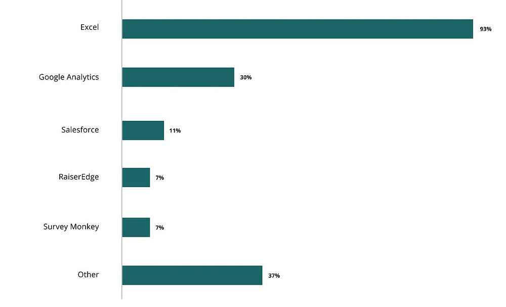 Figure 4. Data analysis tools used (% of respondents selected)
