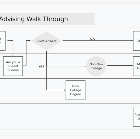 Advising process map which has tasks broken down by who in UNT will assist students at what time.