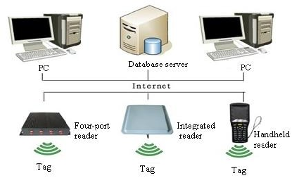 Warehouse Management System