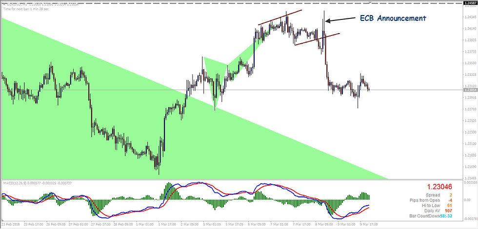EURUSD reaction to the ECB announcement
