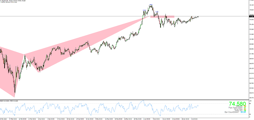 AUDJPY H4 Back at the PRZ