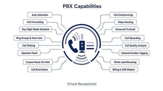 Cloud PBX showing PBX Features
