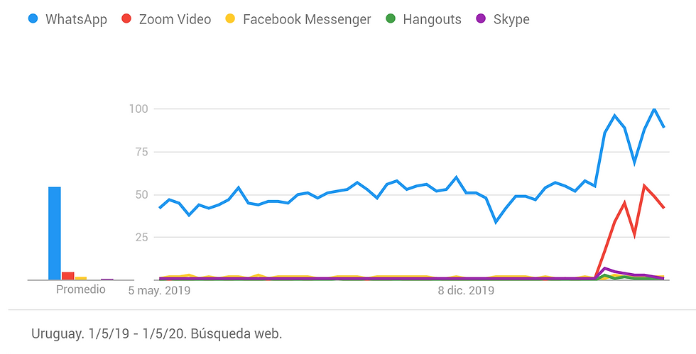 Evolución de Zoom y Whatsapp durante la pandemia