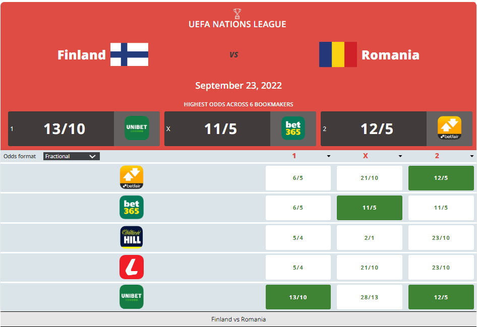 Finland vs Romania Prediction, Odds and Betting Tips 23/09/2022
content media
