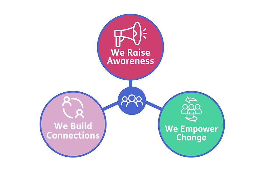 Graphic illustrating three core values: "We Raise Awareness" in a red circle with a megaphone icon at the top, "We Build Connections" in a purple circle with two person icons on the left, and "We Empower Change" in a green circle with two arrows and people icons on the right, all connected by a central blue circle featuring three figures.