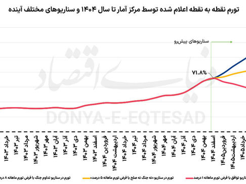 در صورت ادامه جنگ، تورم در ایران سه‌رقمی خواهد شد