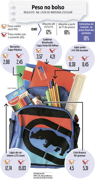 ICMS encarece material escolar em até 18%