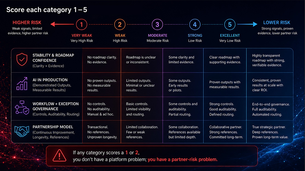 Simple scoring rubric for technology platform assessment