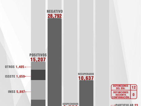 CONFIRMA SESA 44 PERSONAS RECUPERADAS, 12 DEFUNCIONESY 64 CASOS POSITIVOS EN TLAXCALA DE COVID-19